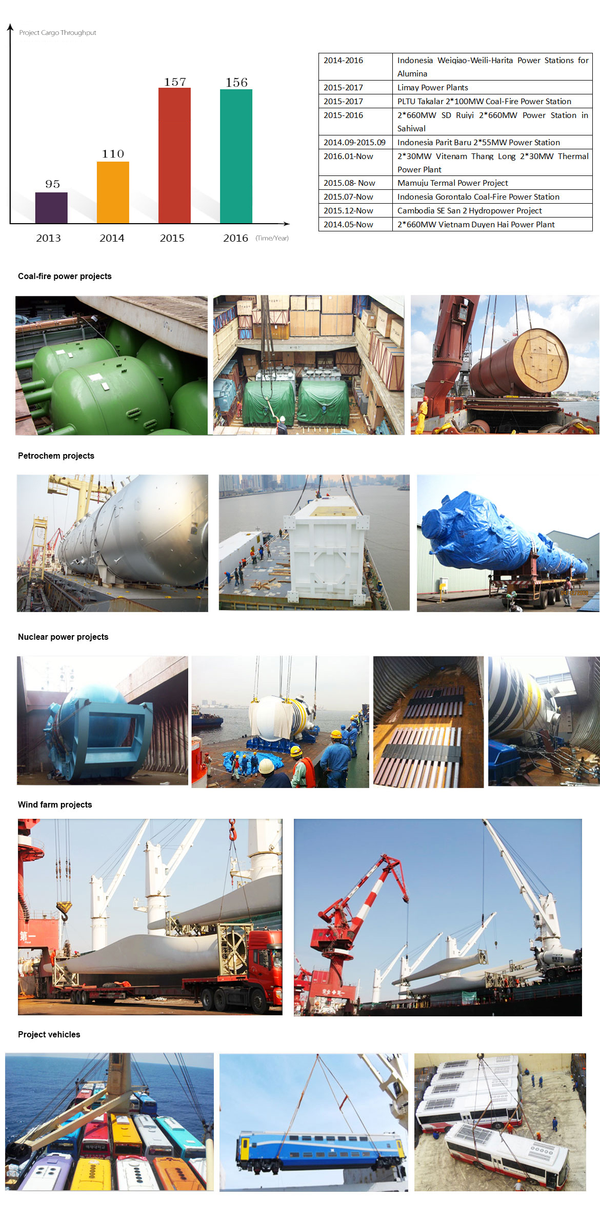 Project Logistics
